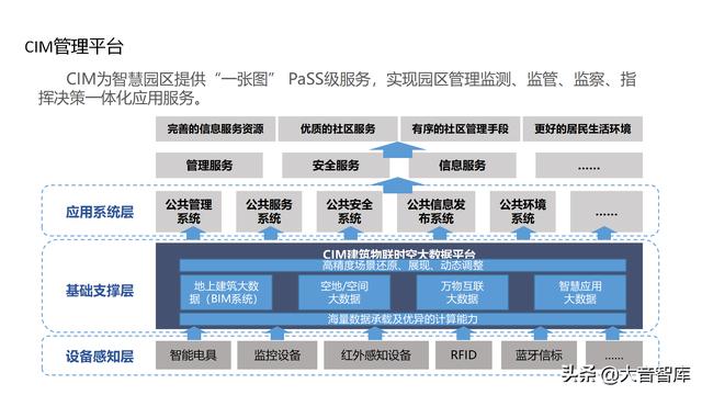 “云、智、大、物、移”智慧园区解决方案PPT