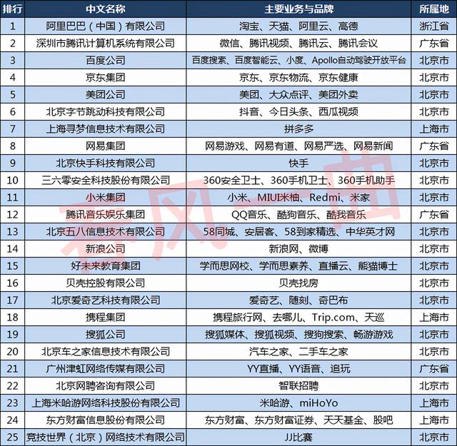 2021中国互联网100强企业：百度重返前三，广东15家企业上榜