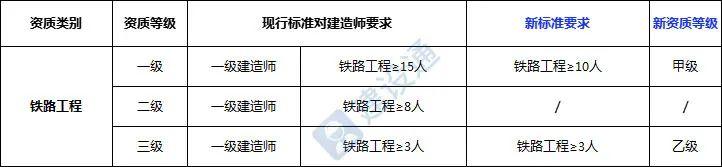 建造师大减，证书贬值？2022新旧资质对比