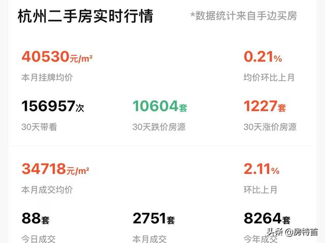 即将「破5」，杭州房贷利率重回2017年