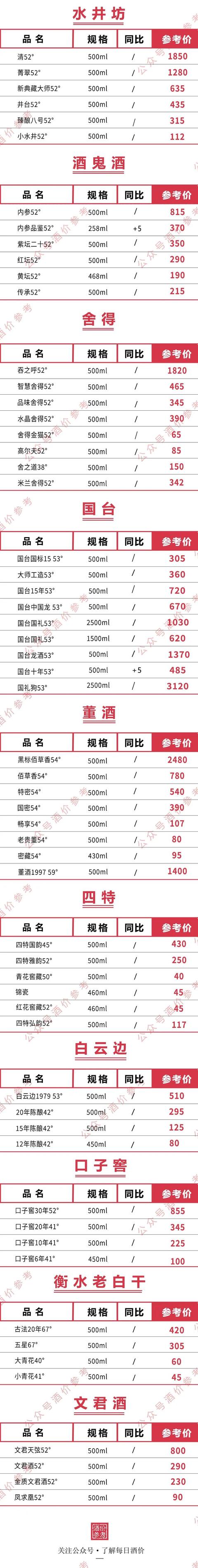 白酒价格‖茅台酒五粮液洋河汾酒泸州老窖等名酒3月1日价格