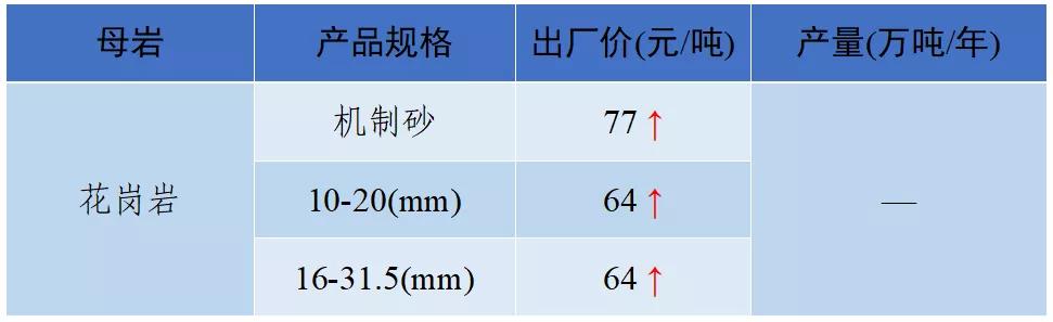 现在砂石料价格
