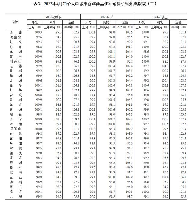 4月70城房价数据出炉