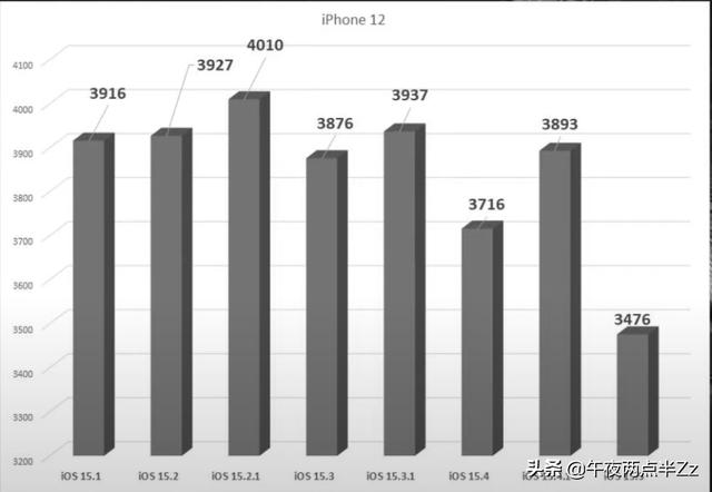 iOS15.5 正式版续航测试来啦，多款机型下降严重