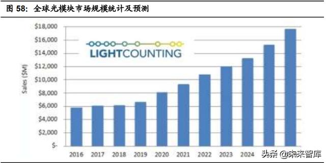 通信工程未来20年发展预测