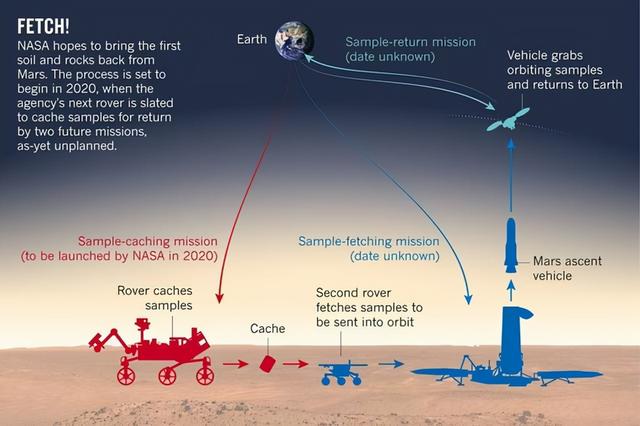 确定了，我国2030年前实施火星采样返回，比美国完成时间更早