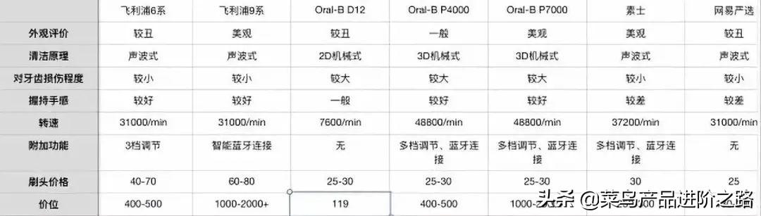 关于电动牙刷，看这篇就够了（附选购建议，无广告）