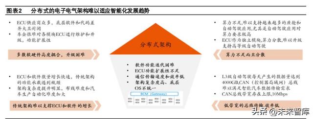 2021年汽车域控制器产业研究报告「新能源汽车电控系统龙头股」