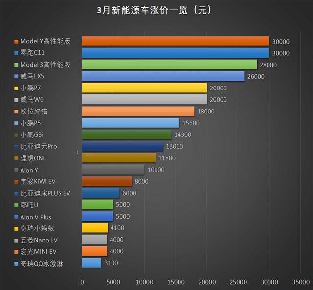 有一说一 | 多款新车集体涨价 转让订单竟可获利过万？