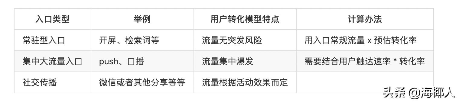运营活动服务端研发总结