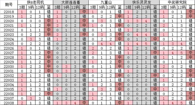 4月10日双色球22039期分析