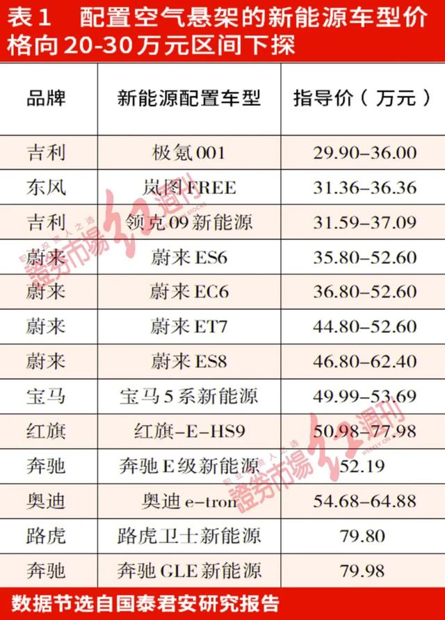 空气悬架为何成为汽车配置竞赛的“兵家必争之地”？