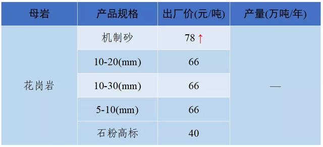 南充砂石价目表