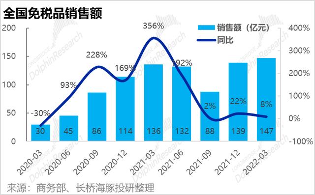 盈利反转，营收恶化，中免渡劫差点火候