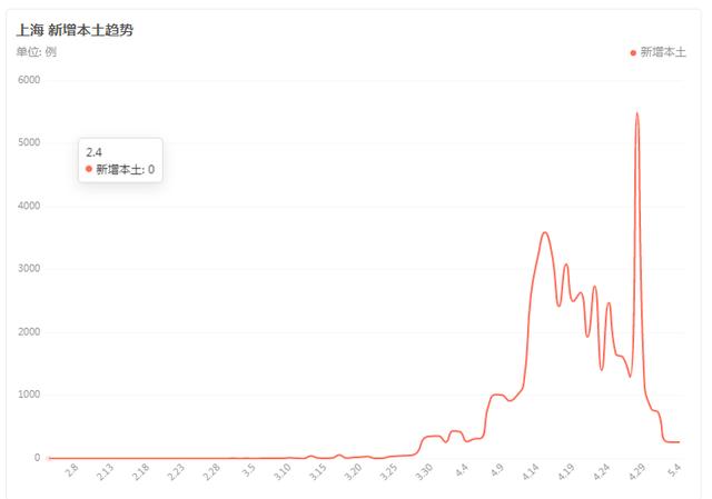 上海疫情 刚刚得到的最新消息5月6日最新通报、疫情最新速报