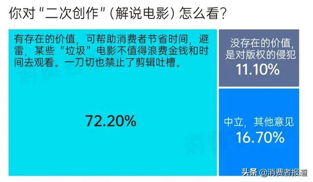 短视频版权再起纷争，“X分钟看电影”将被禁止？83%消费者认为不宜“一刀切”