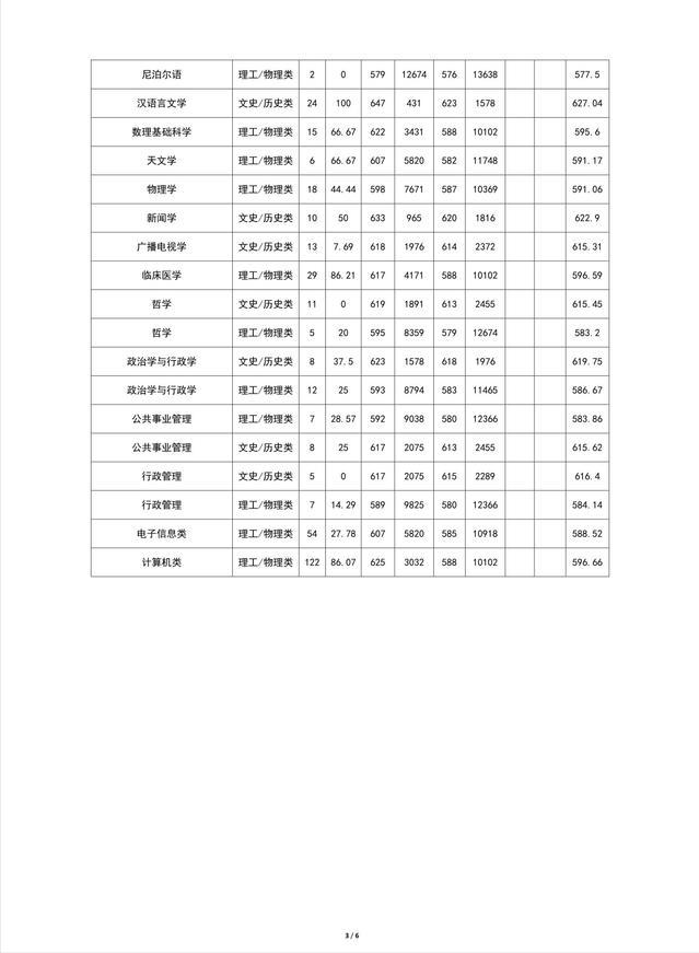 2022高考：云南大学2021年在云南省招生的各专业录取分数线-第4张图片-周公解梦大全