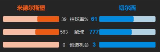 拒绝冷门！切尔西2-0轻取米德尔斯堡，顺利进入足总杯半决赛