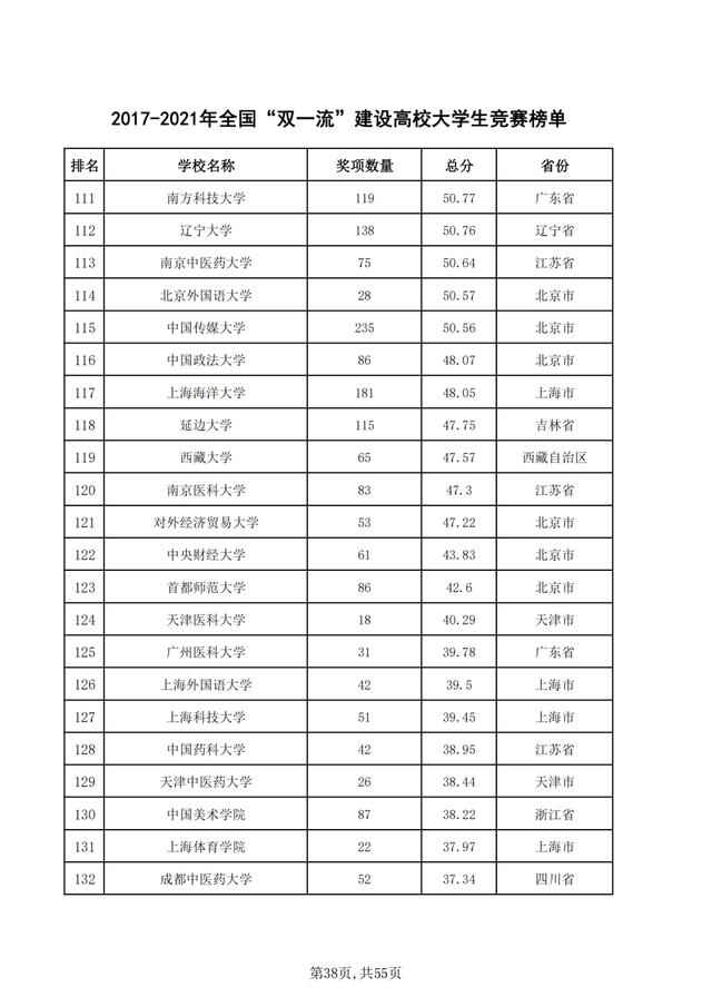 重磅！2021年全国普通高校学科竞赛分析报告出炉