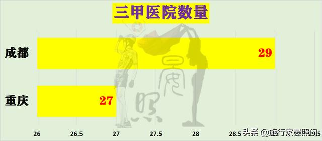 成都VS重庆，24项核心指标揭秘西部第一城花落重庆