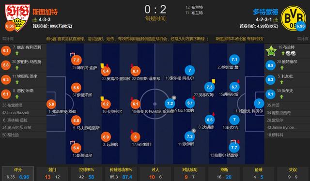 哈兰德哑火+助攻 布兰特双响 2名日本国脚首发 多特2-0斯图加特