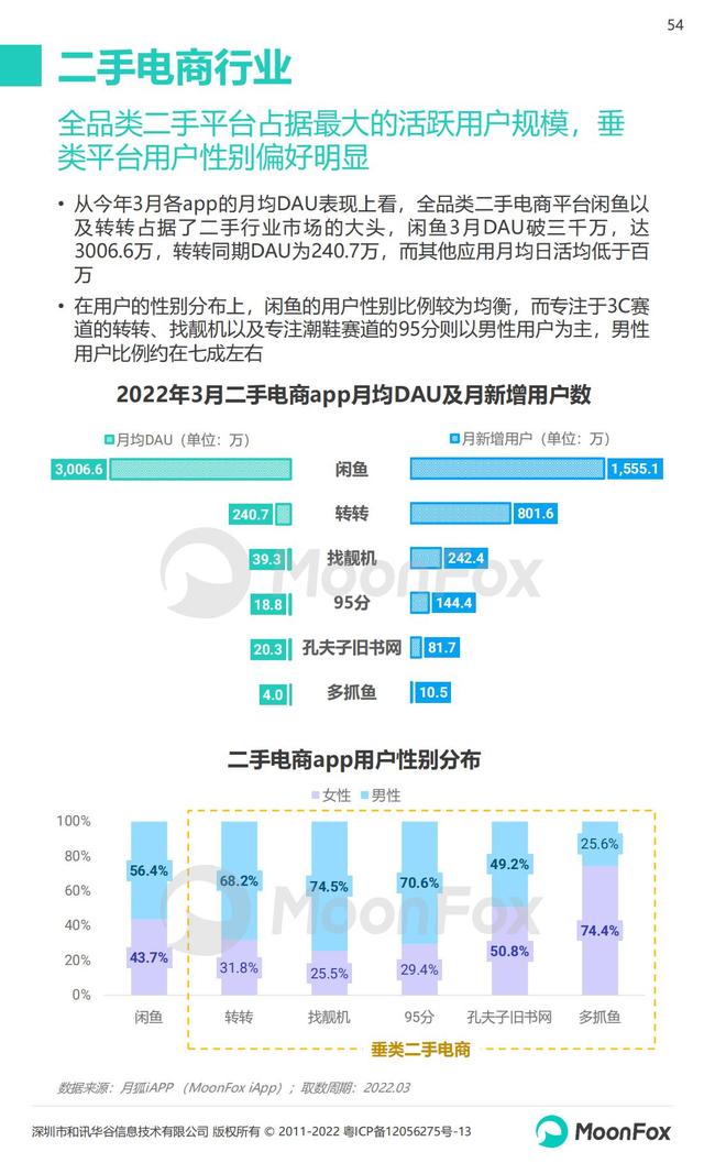 月狐数据：2022年Q1移动互联网行业数据研究报告，60页