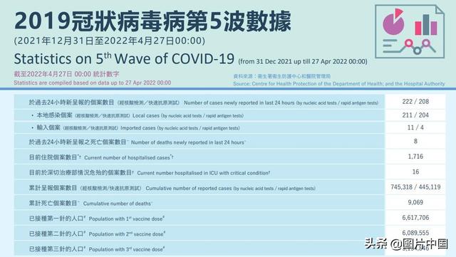 香港：首轮放宽防疫后新增小幅反弹 即将迎来第二阶段放宽