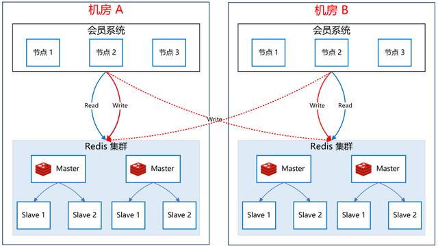 ES+Redis+MySQL，这个高可用架构设计太顶了