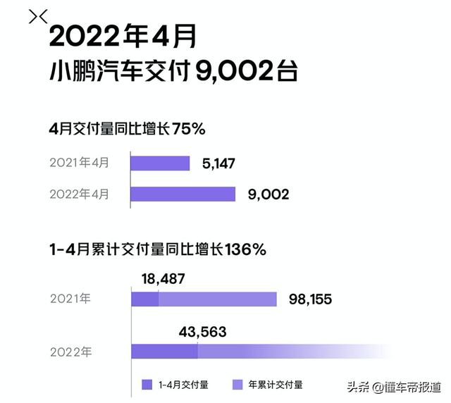 数读｜“蔚小理”4月交付成绩出炉：小鹏汽车逆势交付9002辆