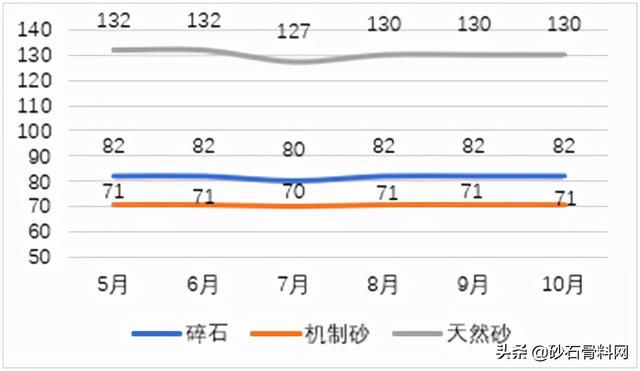 砂石料价格