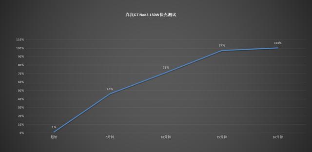 掏出京东方新屏幕的真我GT Neo3 值得买吗？民间评测：给你完整数据-第17张图片-9158手机教程网