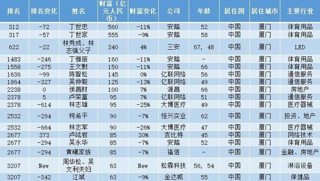 2022年厦门首富诞生：兄妹四人登上富豪榜，财富合计达到1425亿元