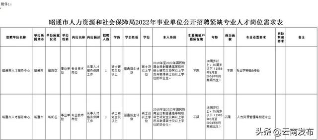 转需！云南最新一批招聘来了