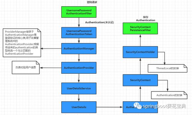SpringSecurity-4-认证流程源码解析