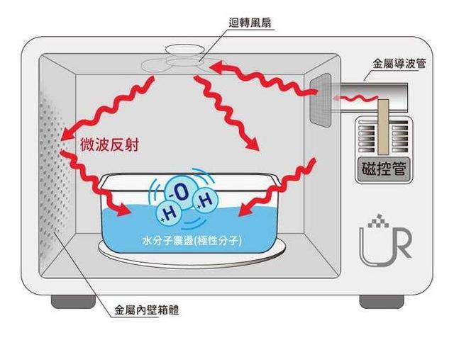 微波炉与光波炉有什么区别