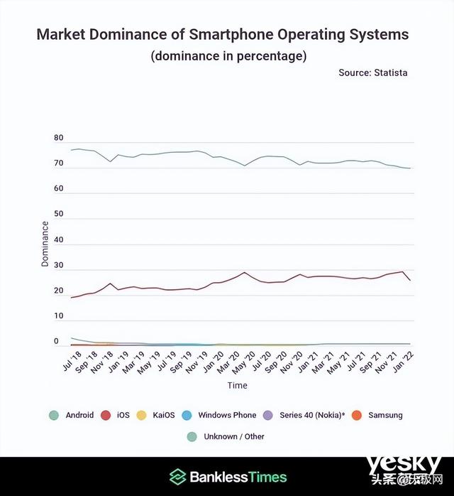 Android五年失去8%全球市场份额，升级和生态谁更重要？