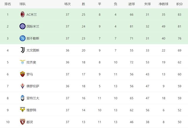 五大联赛欧战局势，欧战球队浮出水面，意甲的悬念比较大