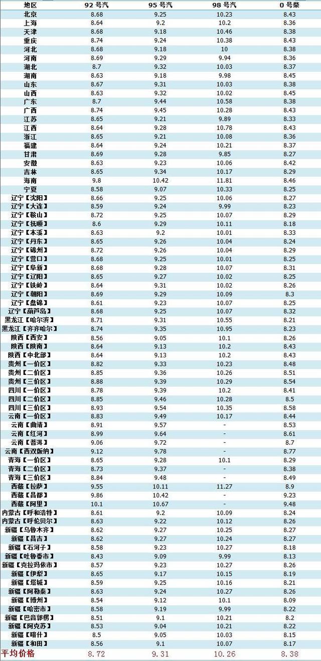 油价快速下跌80元，5月19日，全国92、95号汽油零售价格