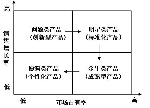 怎样的产品结构才合理了解一下波士顿矩阵(产品分类的波士顿矩阵)