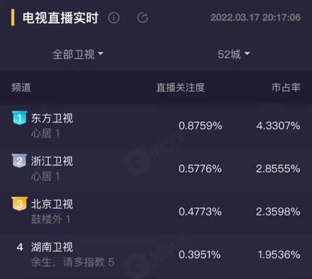 开播仅1集收视率破2，豆瓣好评不断，东方卫视又甩出一部王炸剧