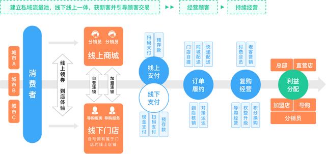 新零售连锁店系统怎么选择?