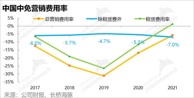 盈利反转，营收恶化，中免渡劫差点火候