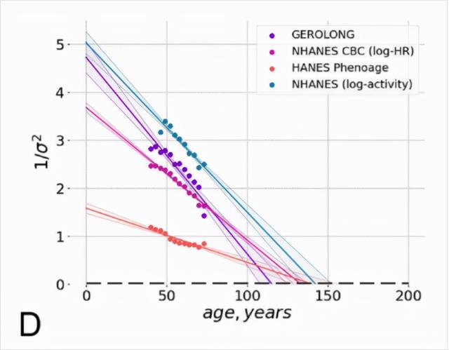 AI算出人类最长寿命150岁，衰老学家：世界首个1000岁的人已出生