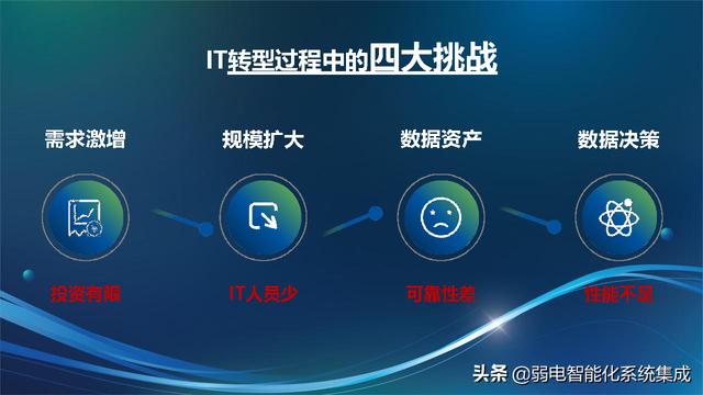 信息化技术架构规划