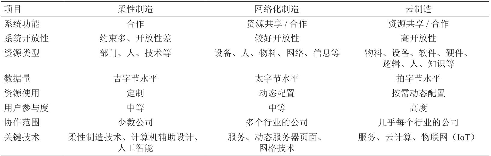 基于云制造的产品协同设计平台架构研究