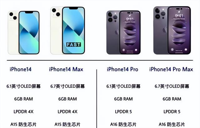 iPhone14系列曝光，网友：外观、配置、价格均无亮点
