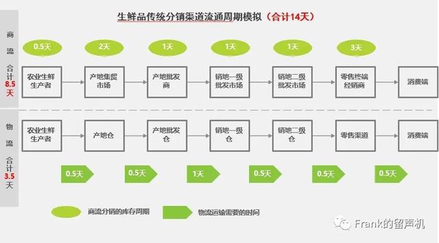 5万亿硝烟弥漫的生鲜大战（中）-得供应链者得天下