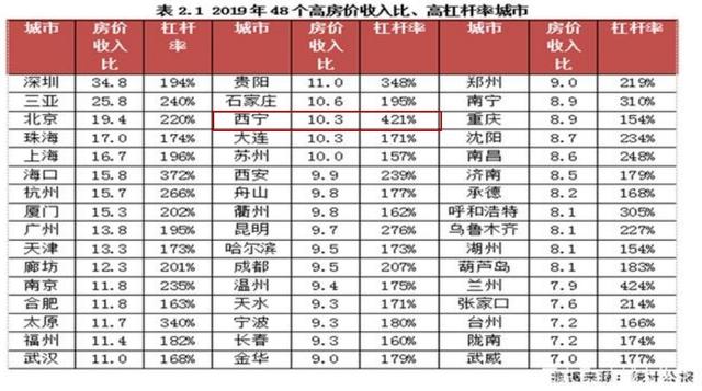 西宁房价未来趋势：量价背离明显，经济实力偏弱，凸显后市隐忧