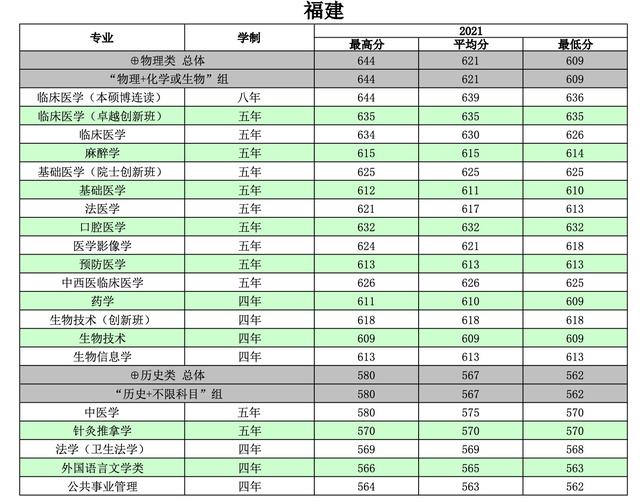 22高考：南方医科大学2021年在贵州省的录取分数线，最低459分-第7张图片-周公解梦大全