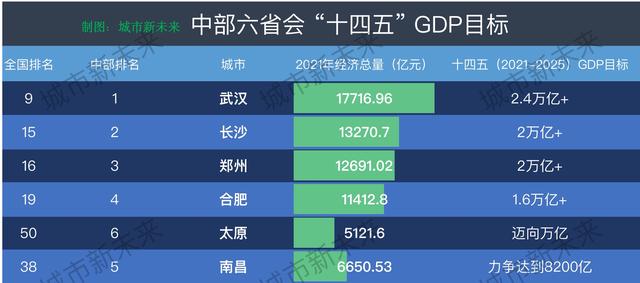 中部多市发布“十四五”目标：武汉冲刺2.4万亿，郑长剑指2万亿
